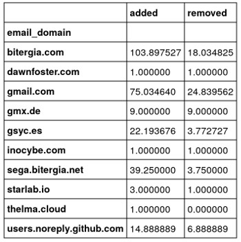 Email domains table